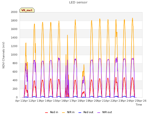 plot of LED sensor