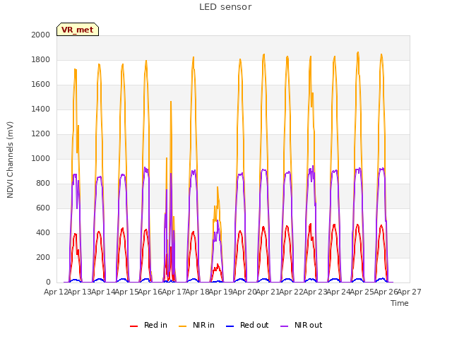 plot of LED sensor