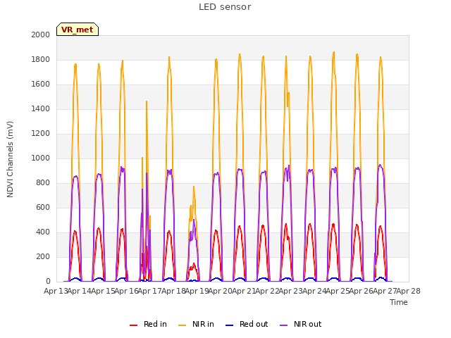 plot of LED sensor