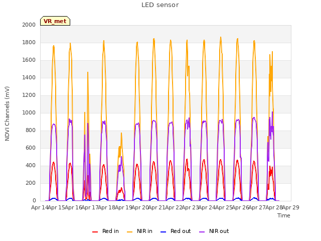 plot of LED sensor