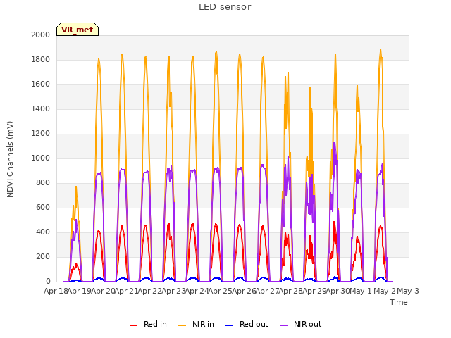 plot of LED sensor