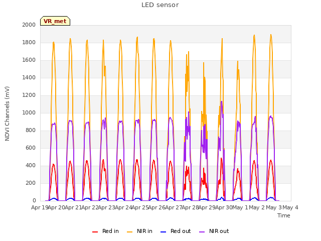 plot of LED sensor