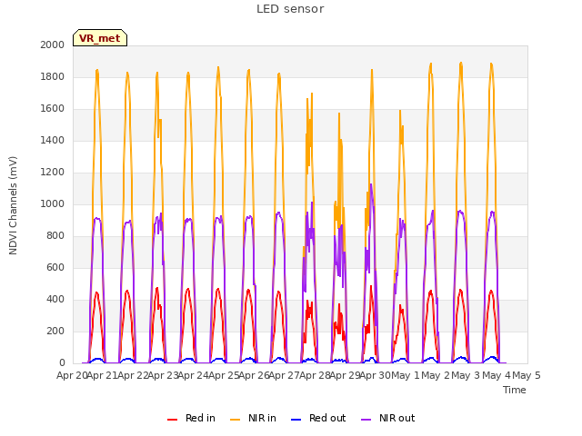 plot of LED sensor