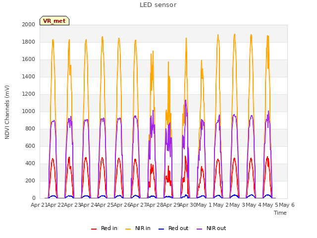 plot of LED sensor