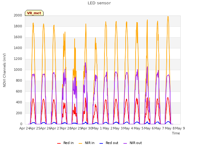 plot of LED sensor