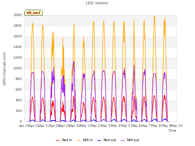 plot of LED sensor