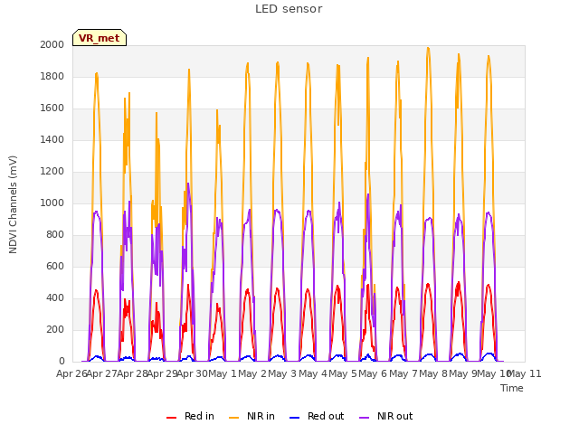 plot of LED sensor