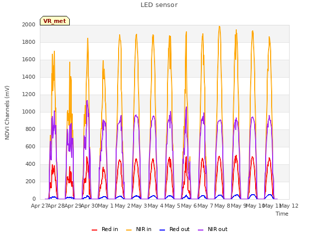 plot of LED sensor