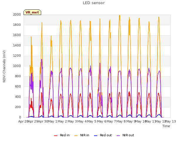 plot of LED sensor