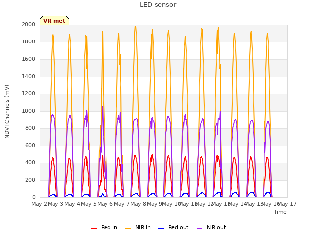 plot of LED sensor