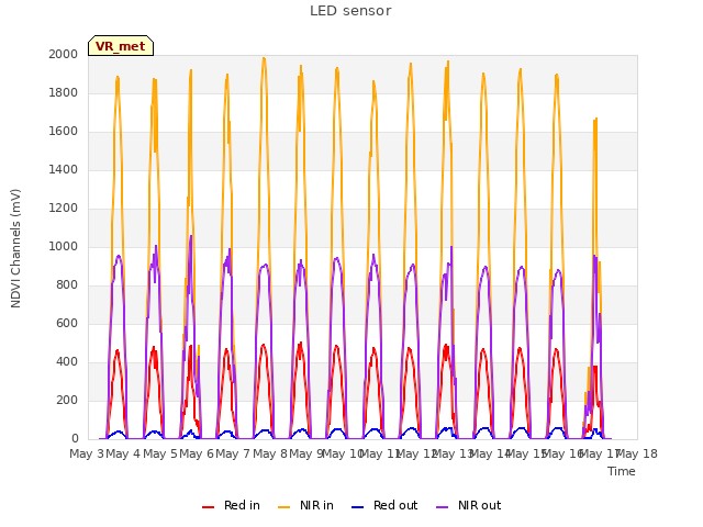 plot of LED sensor