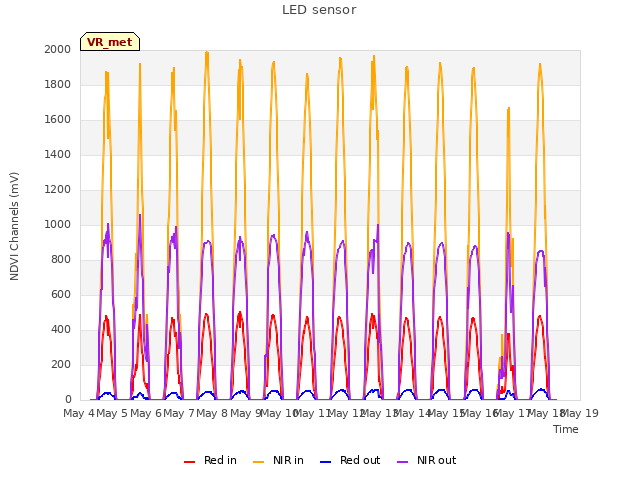 plot of LED sensor