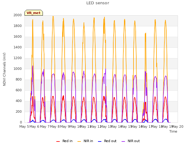 plot of LED sensor