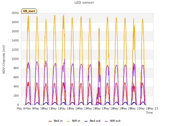 plot of LED sensor