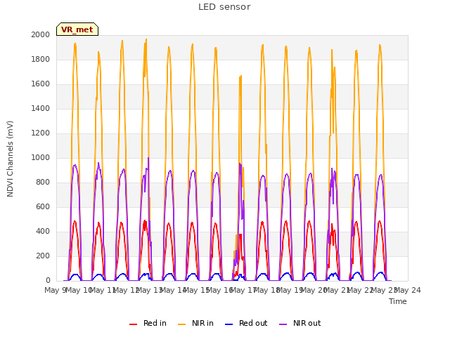 plot of LED sensor