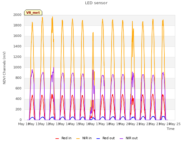 plot of LED sensor