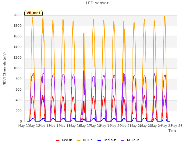 plot of LED sensor