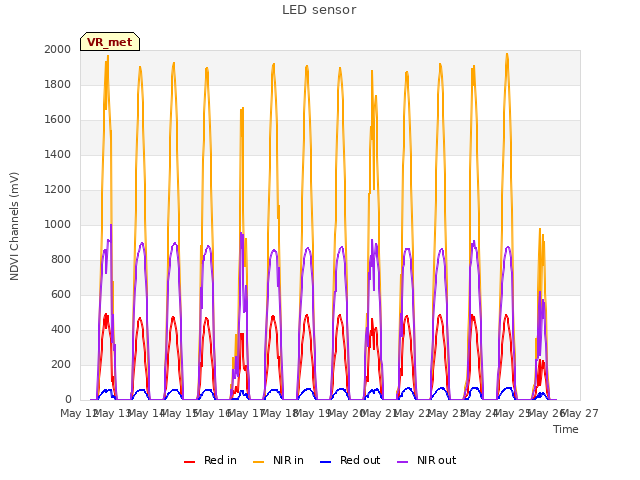 plot of LED sensor