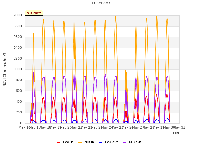 plot of LED sensor