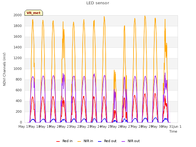 plot of LED sensor