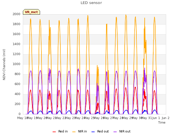 plot of LED sensor