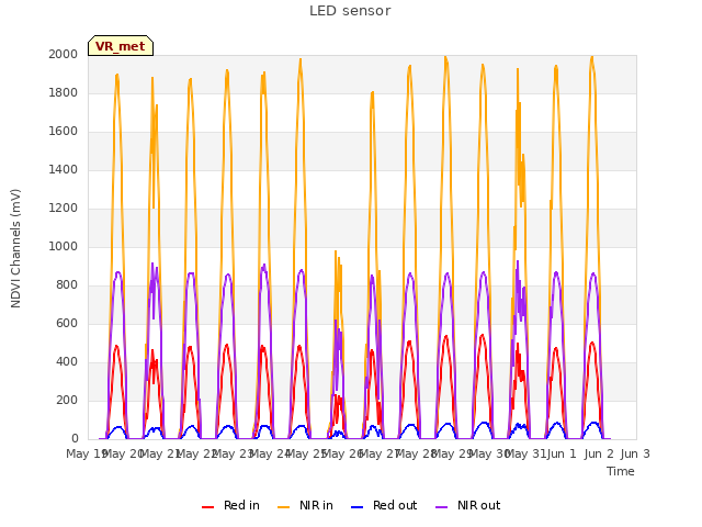 plot of LED sensor