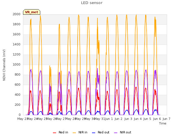 plot of LED sensor