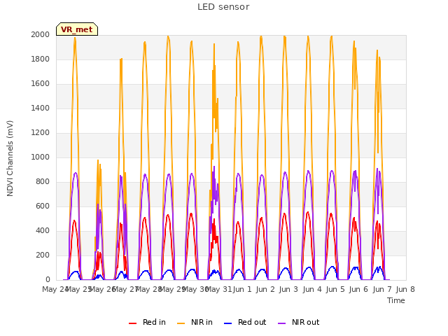 plot of LED sensor