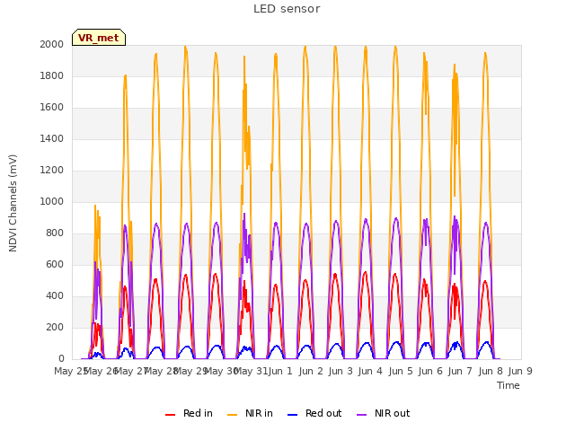 plot of LED sensor