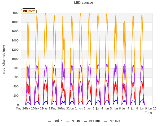 plot of LED sensor