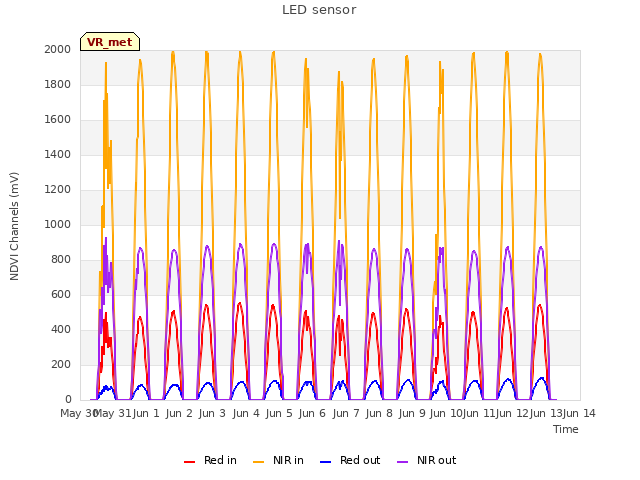 plot of LED sensor