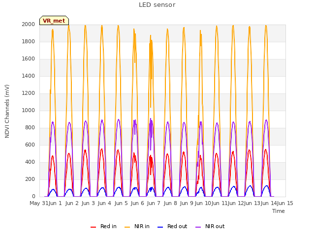 plot of LED sensor