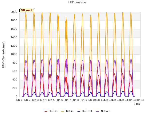 plot of LED sensor