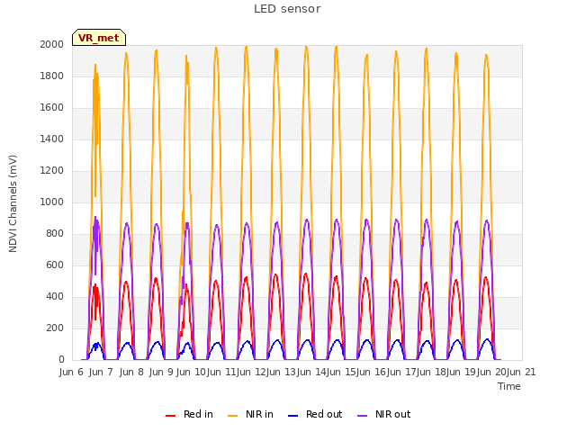 plot of LED sensor