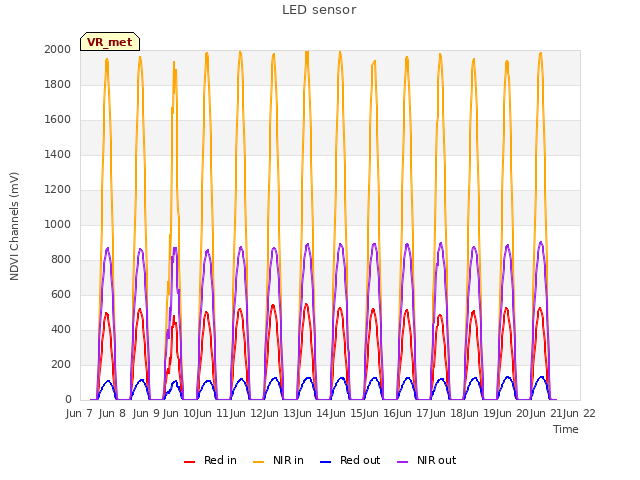 plot of LED sensor