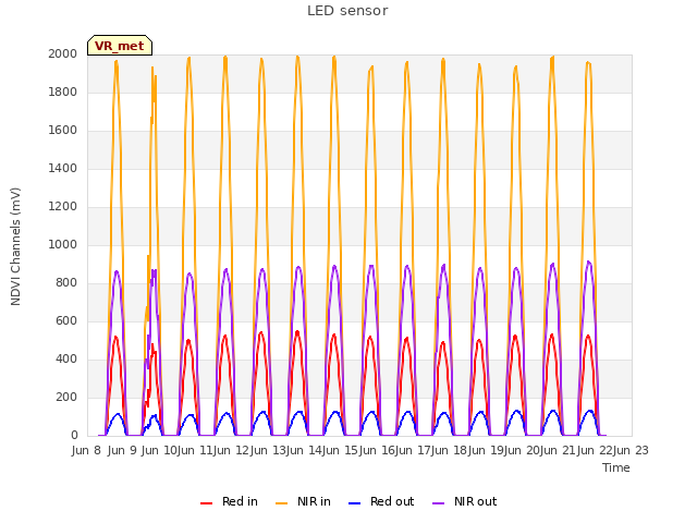 plot of LED sensor