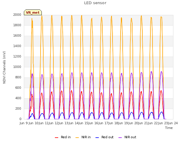 plot of LED sensor