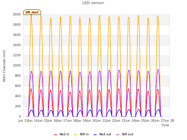 plot of LED sensor