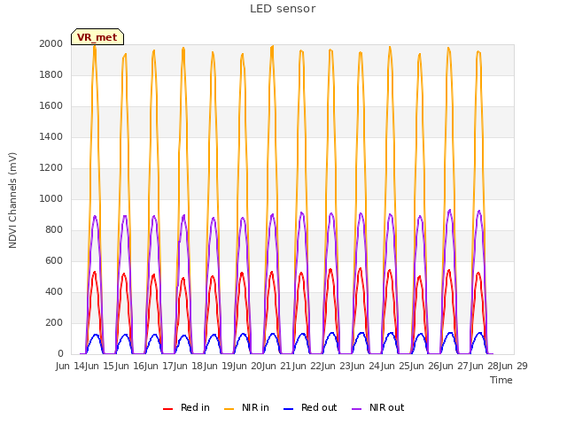 plot of LED sensor