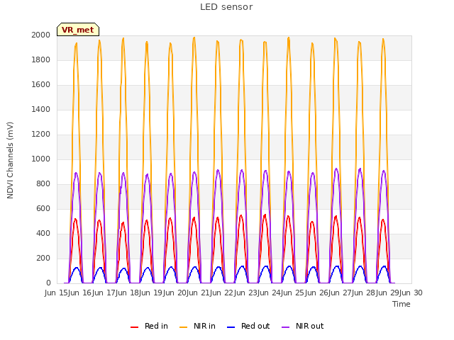 plot of LED sensor