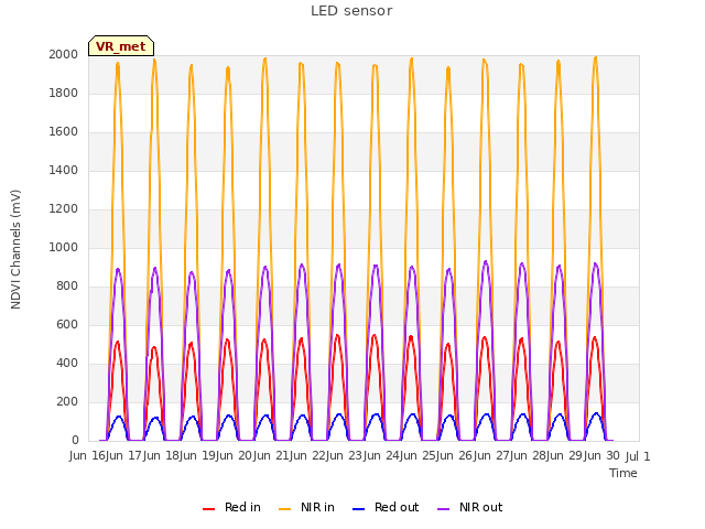 plot of LED sensor