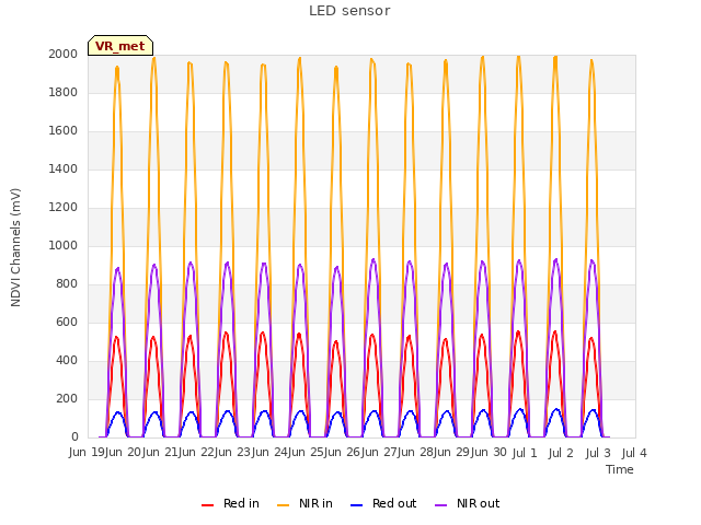 plot of LED sensor