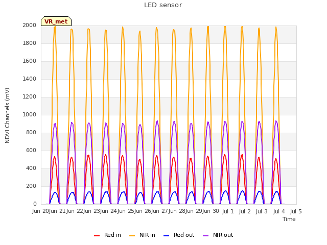 plot of LED sensor