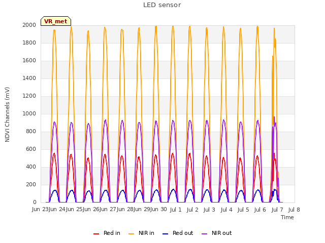 plot of LED sensor