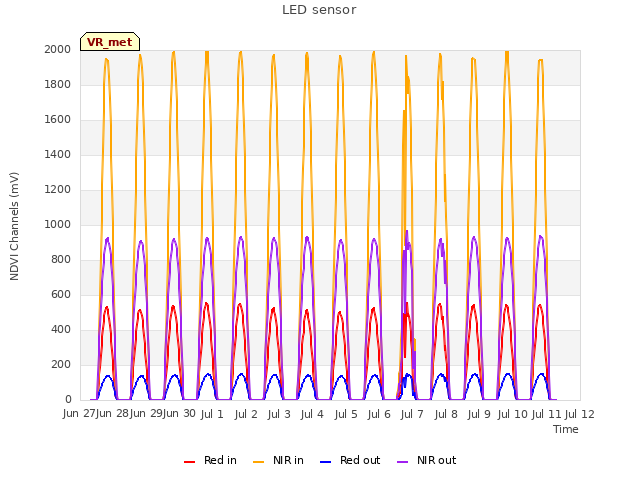 plot of LED sensor