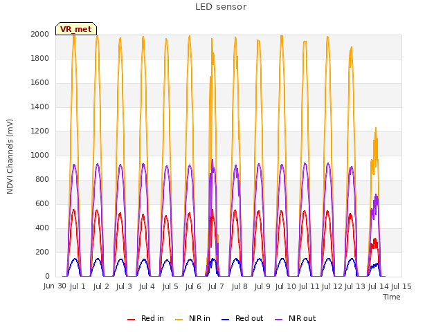 plot of LED sensor