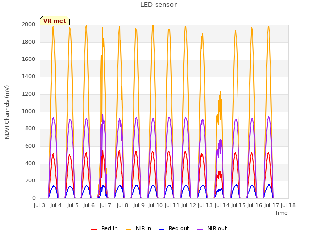 plot of LED sensor