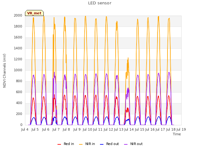 plot of LED sensor