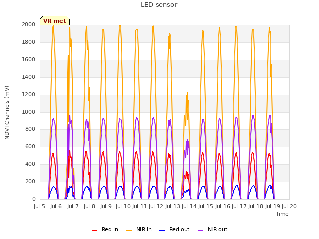 plot of LED sensor