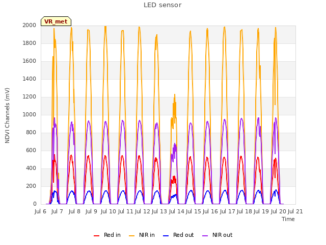 plot of LED sensor